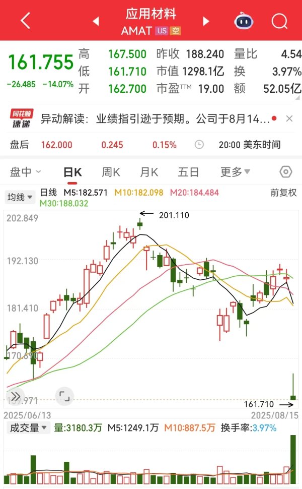 牛配资 美国半导体巨头大跌超14%，市值一夜蒸发超1500亿元！发生了什么？