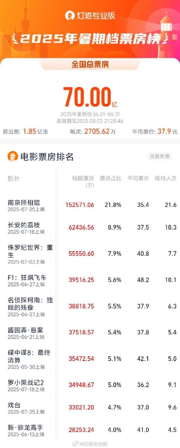 盘配资 2025暑期档总票房破75亿