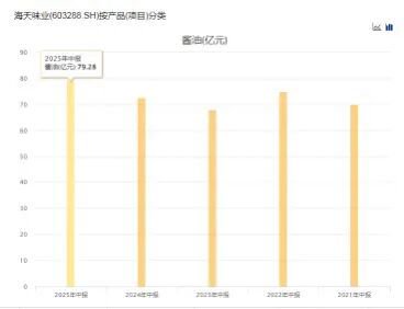 元宝枫资本 半年收入152亿，海天味业海外仍处“起步期”