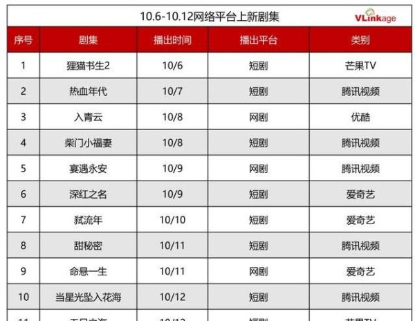 富农优配APP 10月剧集大混战，三部古偶同台竞技，现代剧却反而成了最大赢家